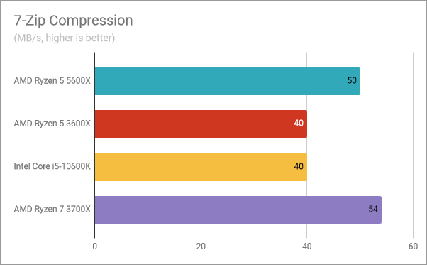 AMD Ryzen 5 5600X benchmark results: 7-Zip Compression