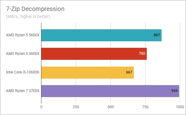 AMD Ryzen 5 5600X benchmark results: 7-Zip Decompression