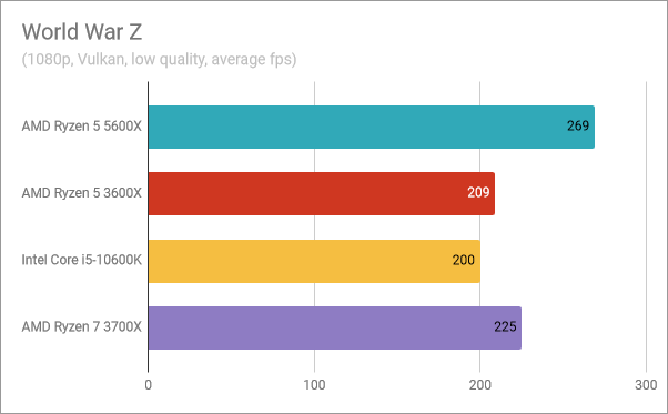 AMD Ryzen 5 5600X benchmark results: World War Z