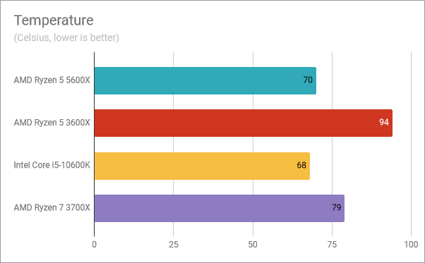 AMD Ryzen 5 5600X benchmark results: Temperature