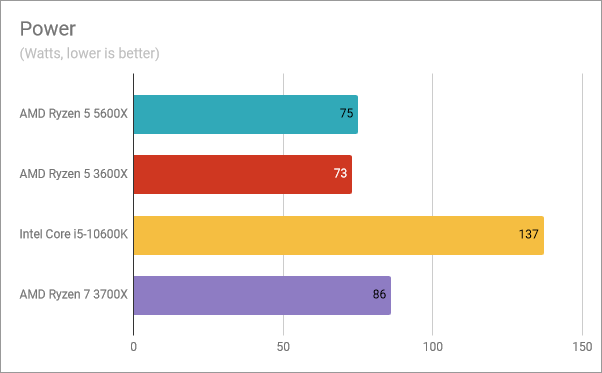 AMD Ryzen 5 5600X benchmark results: Power consumption