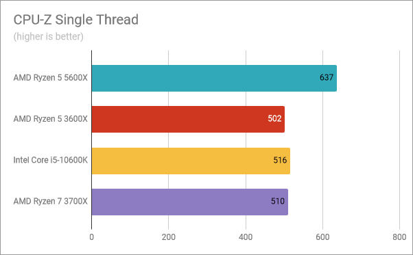 AMD Ryzen 5 5600X benchmark results: CPU-Z Single Thread