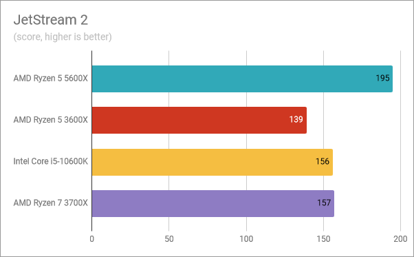 AMD Ryzen 5 5600X benchmark results: JetStream 2