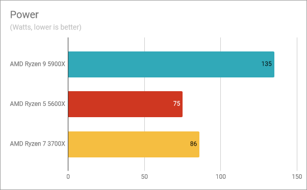 AMD Ryzen 9 5900X power consumption