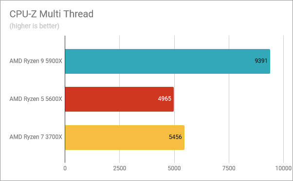 AMD Ryzen 9 5900X benchmark results: CPU-Z Multi Thread