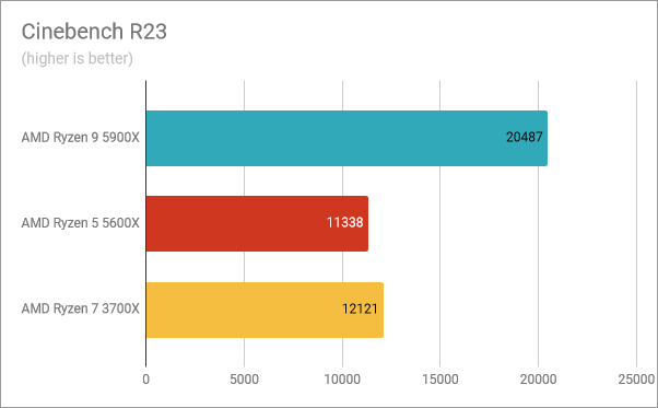 AMD Ryzen 9 5900X benchmark results: Cinebench R23