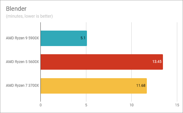 AMD Ryzen 9 5900X benchmark results: Blender