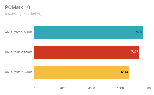 AMD Ryzen 9 5900X benchmark results: PCMark 10
