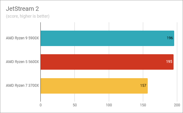 AMD Ryzen 9 5900X benchmark results: JetStream 2