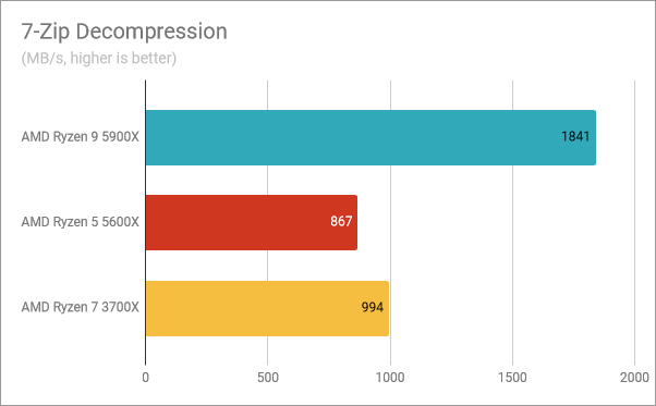 AMD Ryzen 9 5900X benchmark results: 7-Zip Decompression