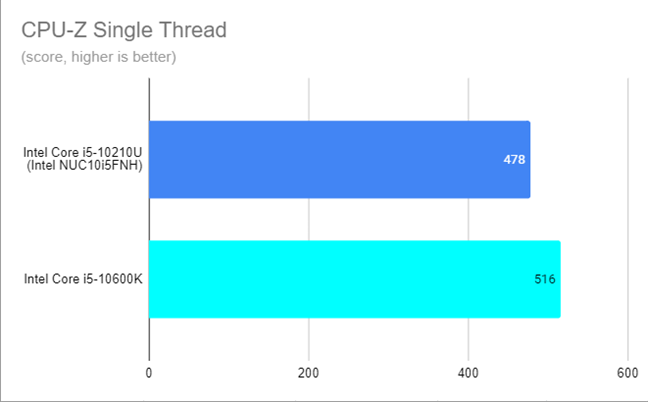 Intel NUC10i5FNH - CPU-Z Single Thread results