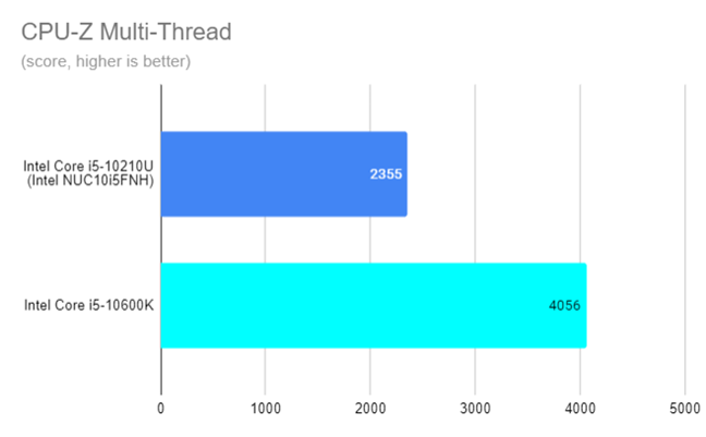 Intel NUC10i5FNH - CPU-Z Multi-Thread results