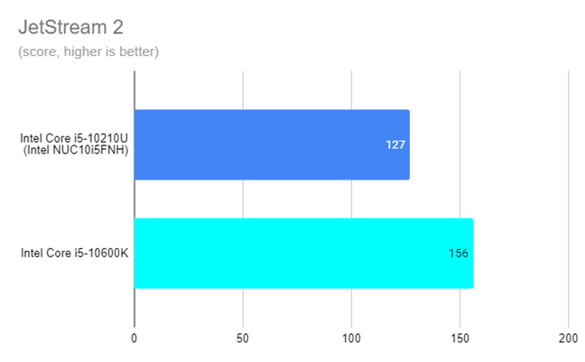 Intel NUC10i5FNH - JetStream 2 results
