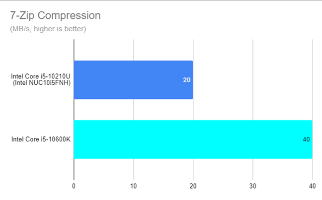 Intel NUC10i5FNH - 7-Zip compression results