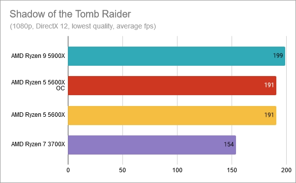 Shadow of the Tomb Raider: AMD Ryzen 5 5600X overclocked at 4.8 GHz
