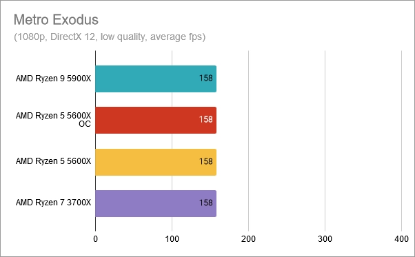 Metro Exodus: AMD Ryzen 5 5600X overclocked at 4.8 GHz