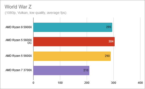 World War Z: AMD Ryzen 5 5600X overclocked at 4.8 GHz