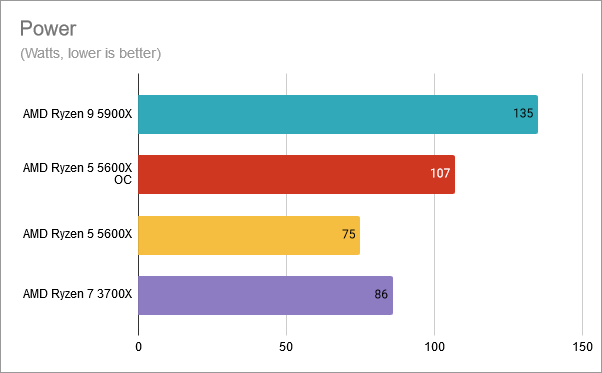 Power consumption: AMD Ryzen 5 5600X overclocked at 4.8 GHz