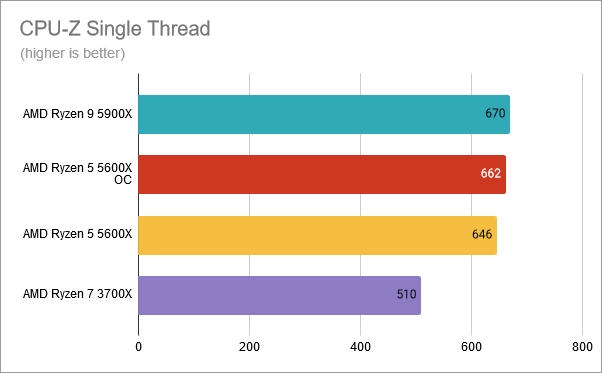 CPU-Z Single-Thread: AMD Ryzen 5 5600X overclocked at 4.8 GHz