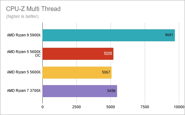CPU-Z Multi-Thread: AMD Ryzen 5 5600X overclocked at 4.8 GHz