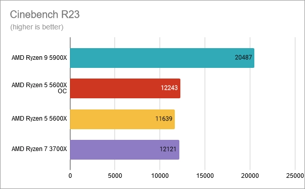 Cinebench R23: AMD Ryzen 5 5600X overclocked at 4.8 GHz