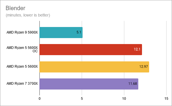Blender: AMD Ryzen 5 5600X overclocked at 4.8 GHz