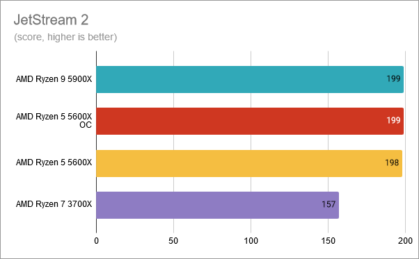 JetStream 2: AMD Ryzen 5 5600X overclocked at 4.8 GHz