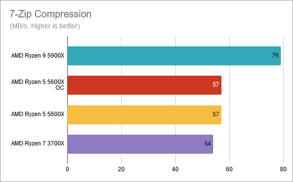 7-Zip Compression: AMD Ryzen 5 5600X overclocked at 4.8 GHz