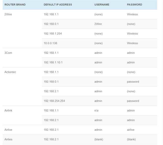 Routers Login has the default IP for many routers