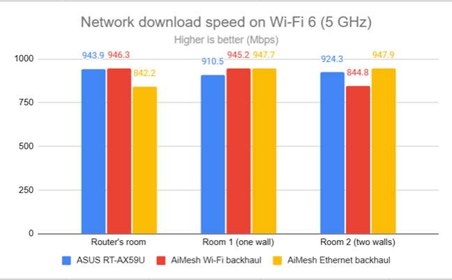 Network downloads on Wi-Fi 6 (5 GHz)