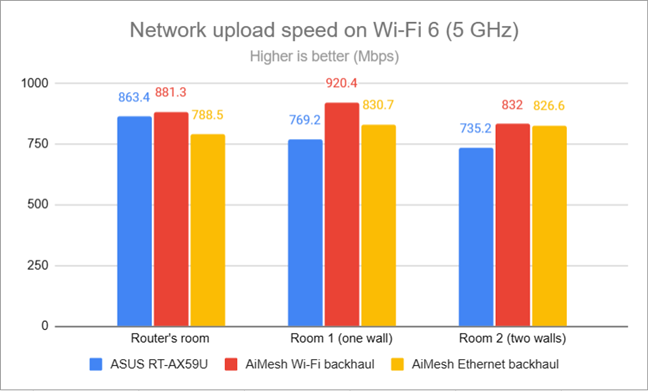 Network uploads on Wi-Fi 6 (5 GHz)