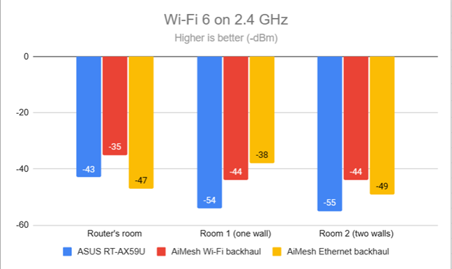 Signal strength on Wi-Fi 6 (2.4 GHz band)