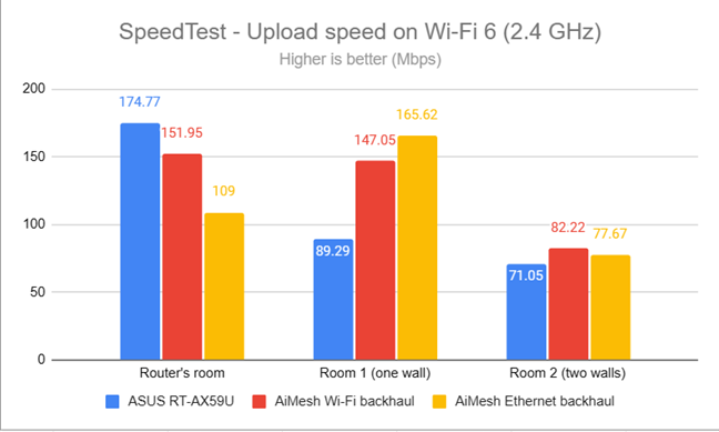 SpeedTest - The upload speed on Wi-Fi 6 (2.4 GHz)