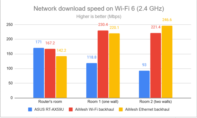 Network downloads on Wi-Fi 6 (2.4 GHz)