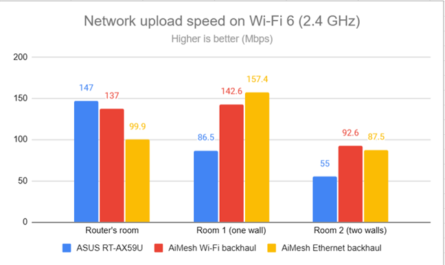 Network uploads on Wi-Fi 6 (2.4 GHz)