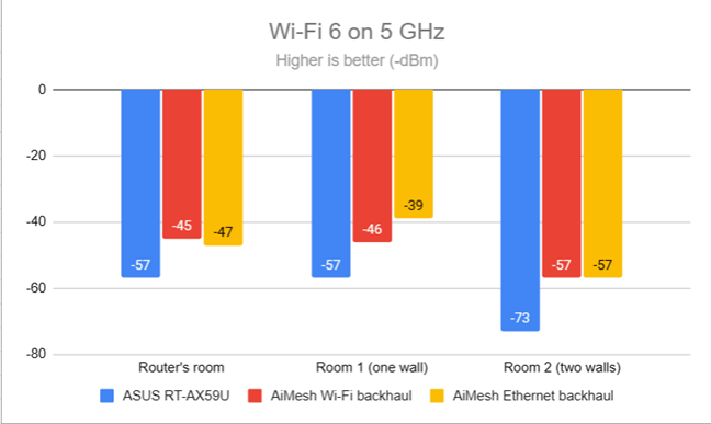 Signal strength on Wi-Fi 6 (5 GHz band)