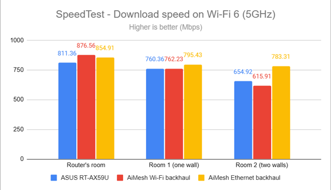 SpeedTest - The download speed on Wi-Fi 6 (5 GHz)