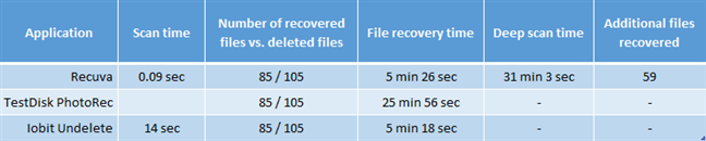 Free file recovery software comparison