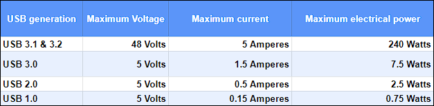 Default specifications of USB standards