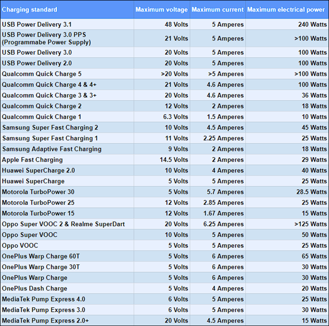 The characteristics of fast charging standards