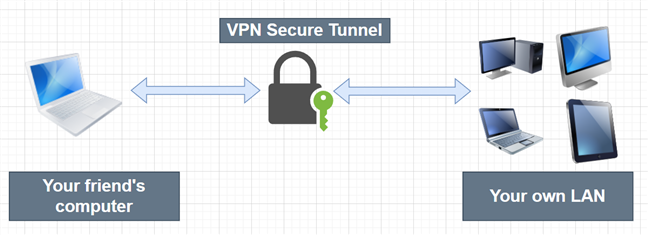How a virtual private network works