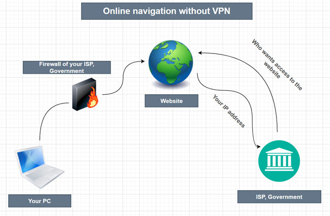 Surfing the internet without a VPN