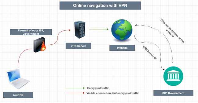 Surfing the internet with a VPN