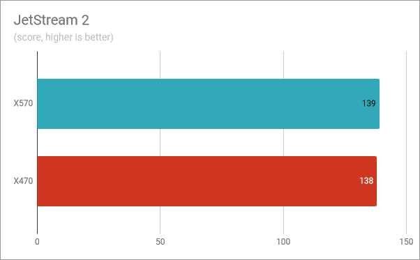 JetStream 2: Ryzen 5 3600X performance on X570 vs. X470