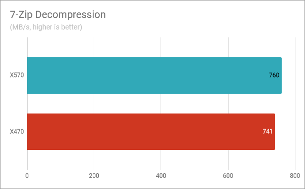 7-Zip Decompression: Ryzen 5 3600X performance on X570 vs. X470