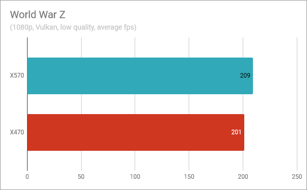 World War Z: Ryzen 5 3600X performance on X570 vs. X470