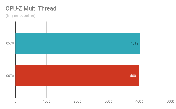 CPU-Z Multi-Thread: Ryzen 5 3600X performance on X570 vs. X470