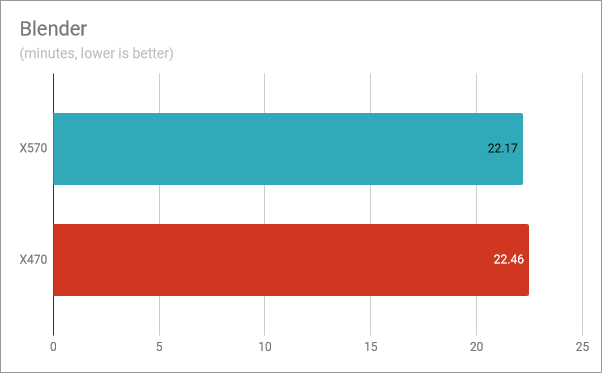 Blender: Ryzen 5 3600X performance on X570 vs. X470