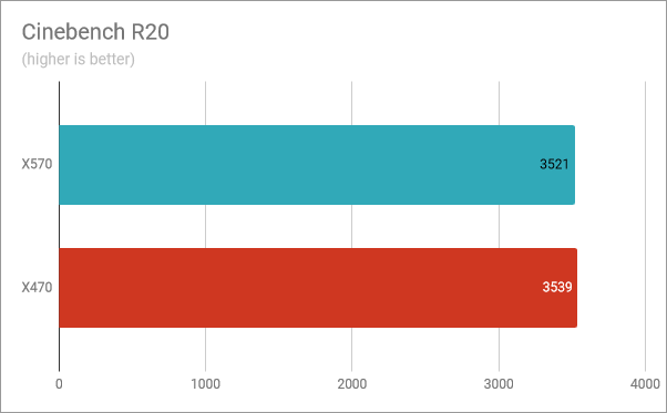 Cinebench R20: Ryzen 5 3600X performance on X570 vs. X470