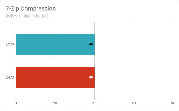 7-Zip Compression: Ryzen 5 3600X performance on X570 vs. X470